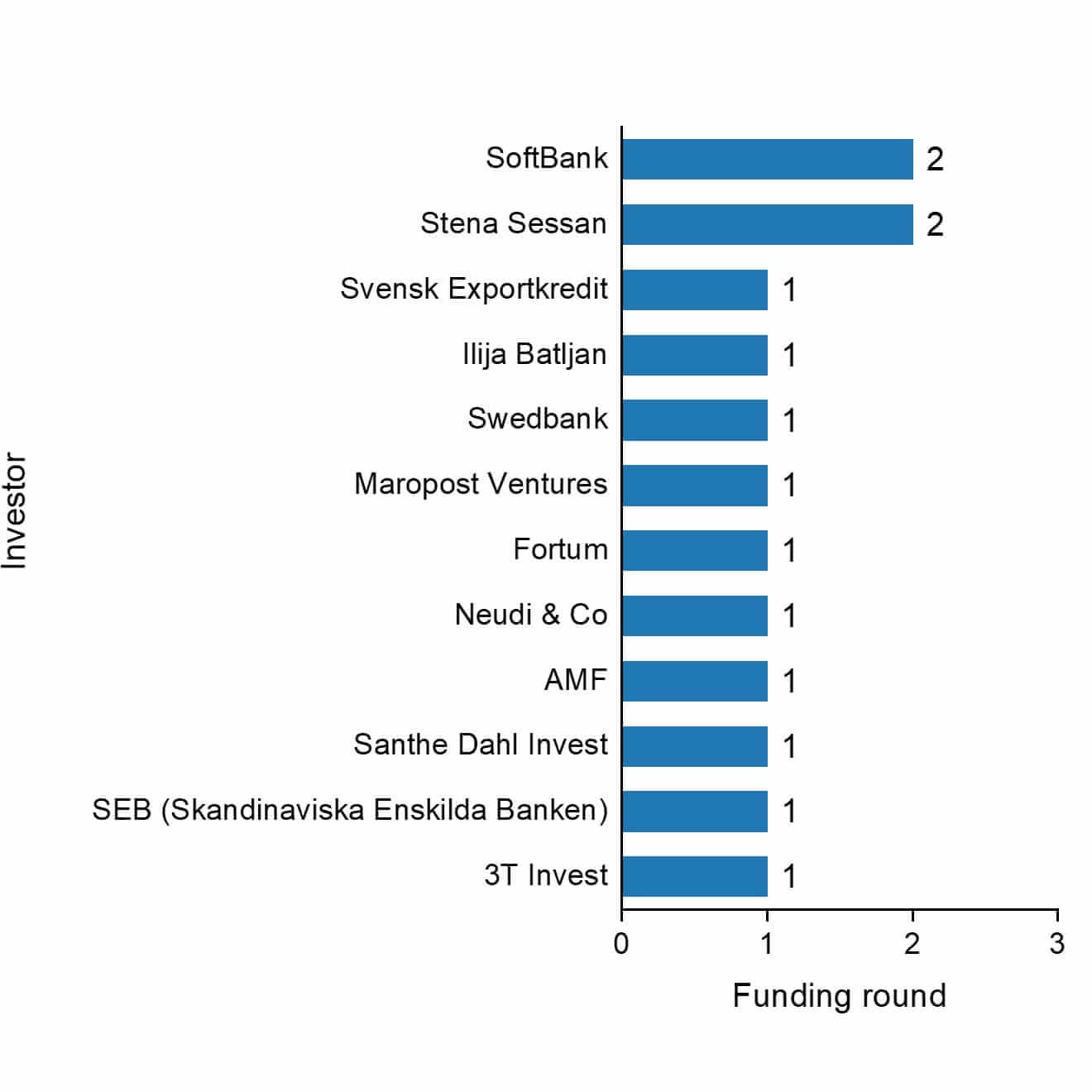 The funding rounds by investors of Exeger.
