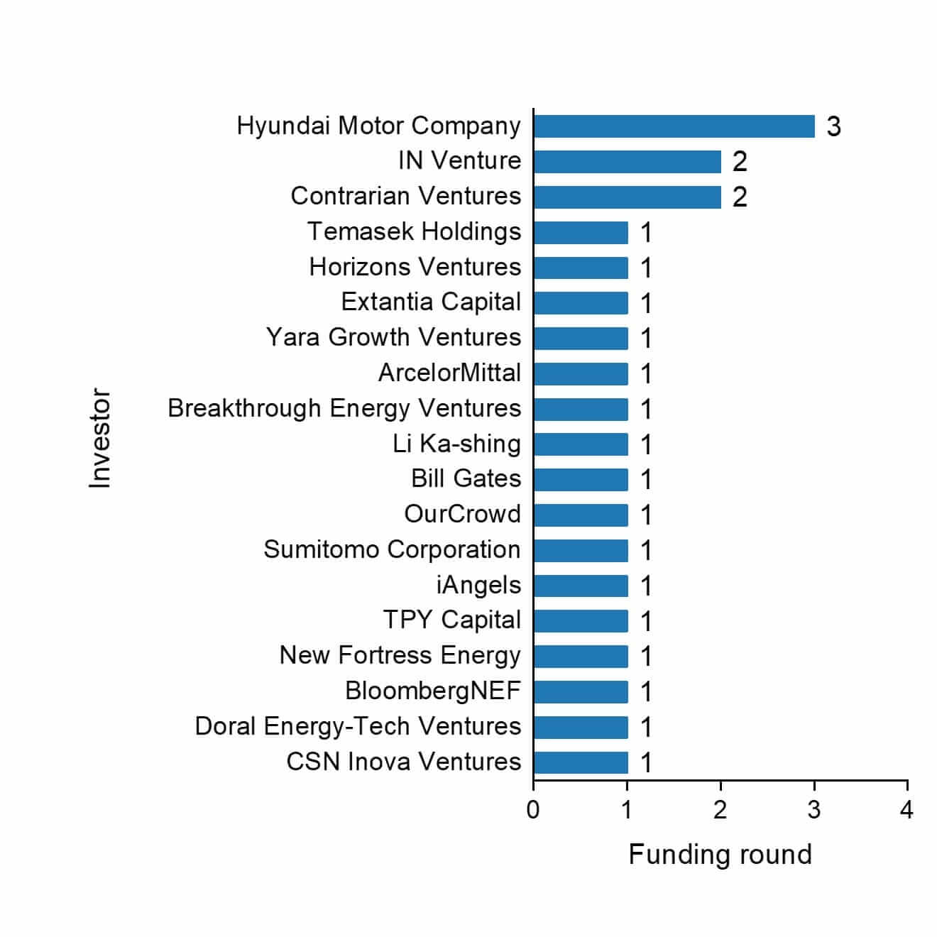 The funding rounds by investors of H2Pro.