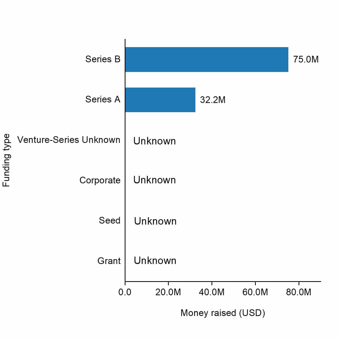 The funding types of H2Pro.