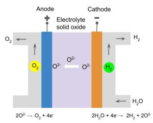 solid oxide electrolysis cells SOEC