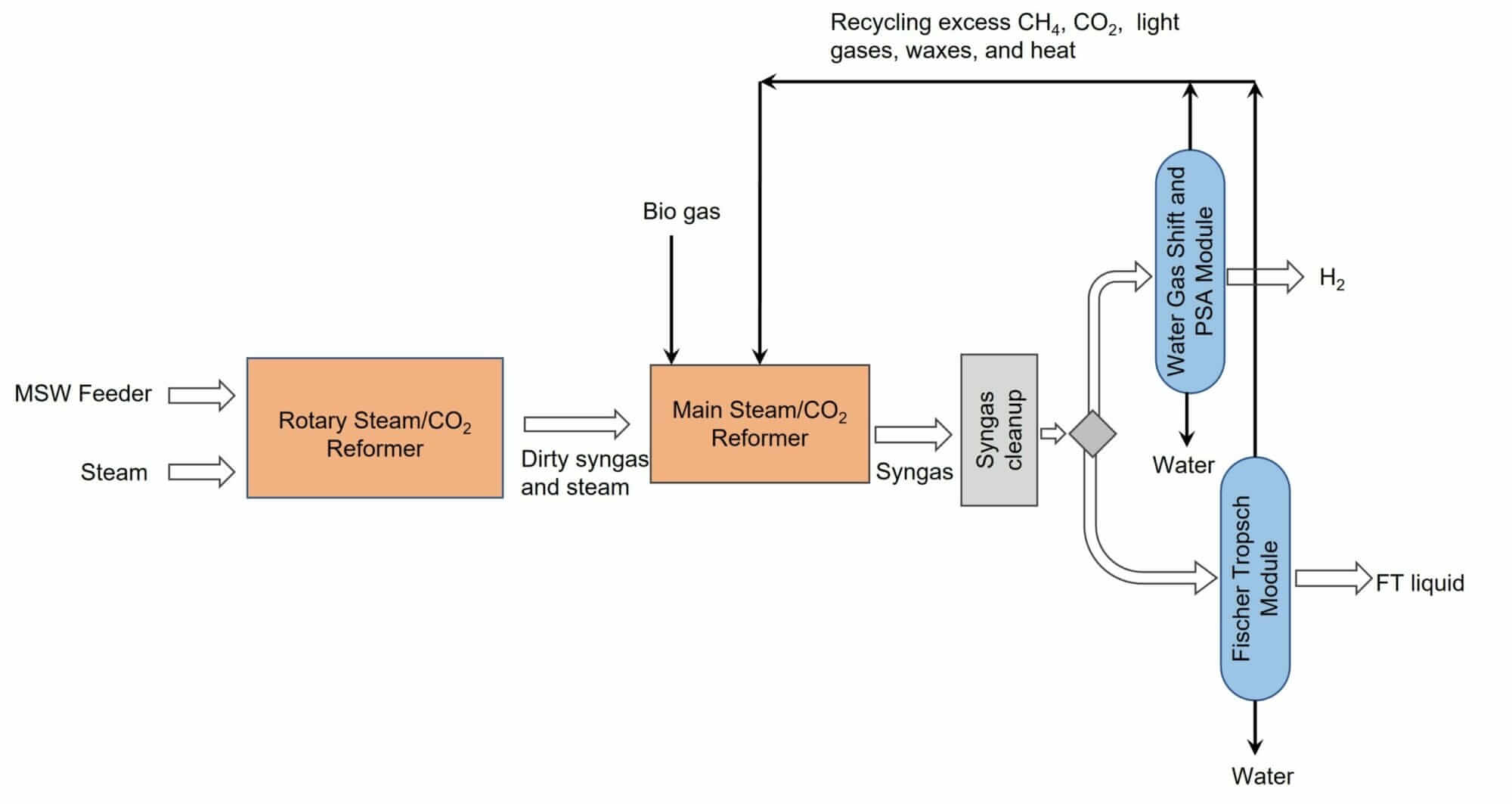 Raven SR steam/CO2 reformer system for Fischer-Tropsch process.