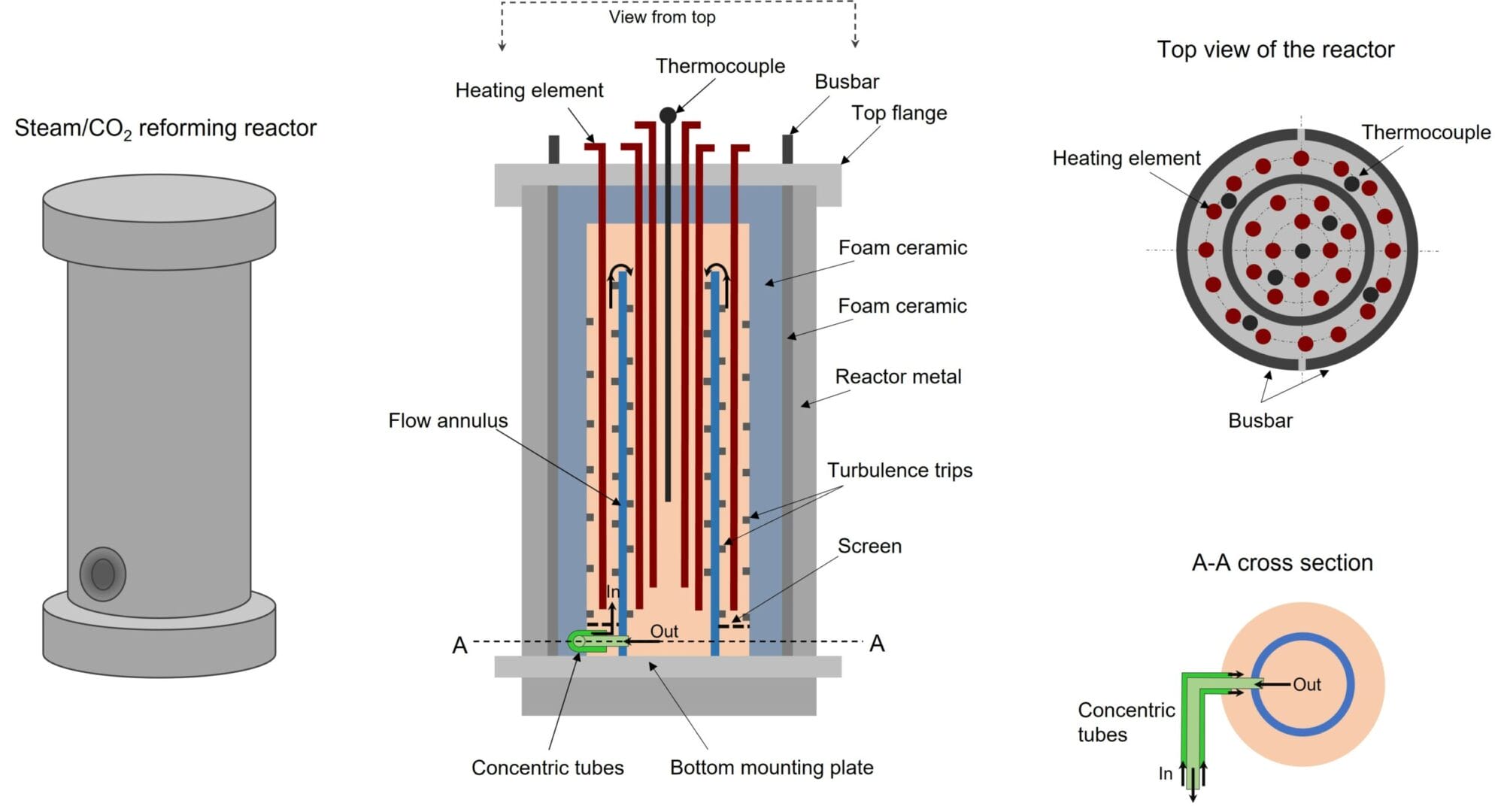 Figure 1: A cylindrical steam reformer reactor.