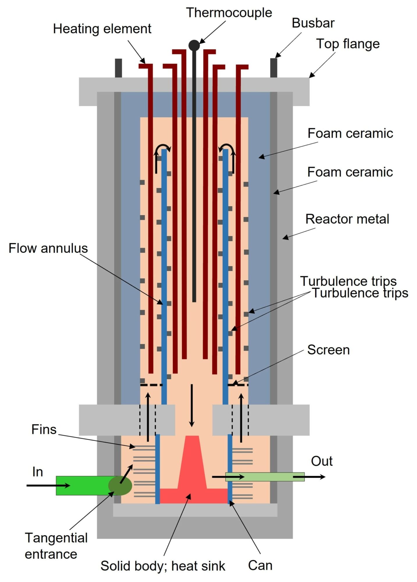 Figure 2: A steam/carbon dioxide reformer with solid body.