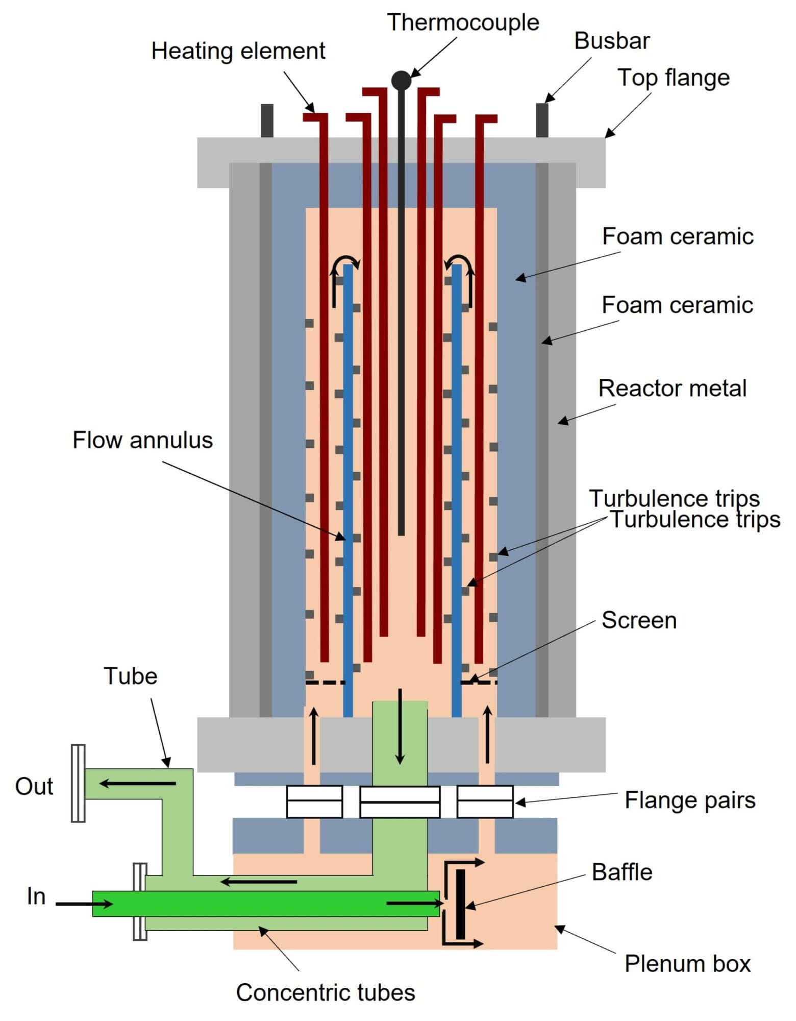 Figure 3: A alternative type of steam/carbon dioxide reformer.
