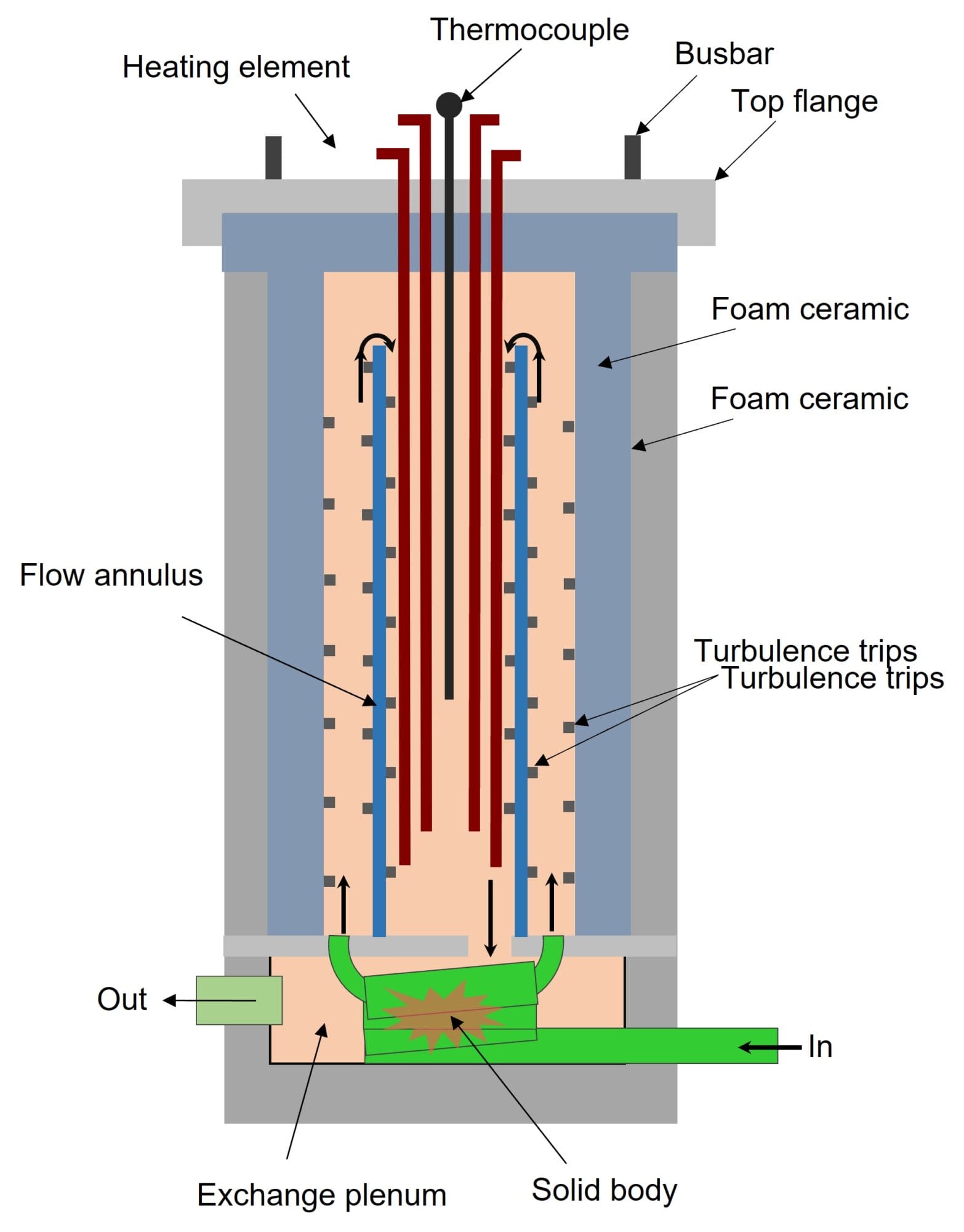 Figure 4: A alternative type of steam/carbon dioxide reformer.