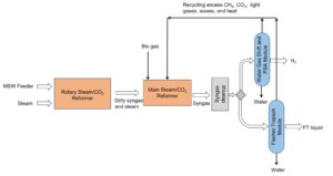Figure 5: Steam/carbon dioxide reformer system.