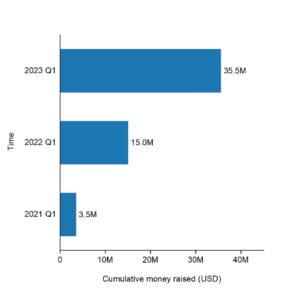 The cumulative raised funding of Green Li-ion.