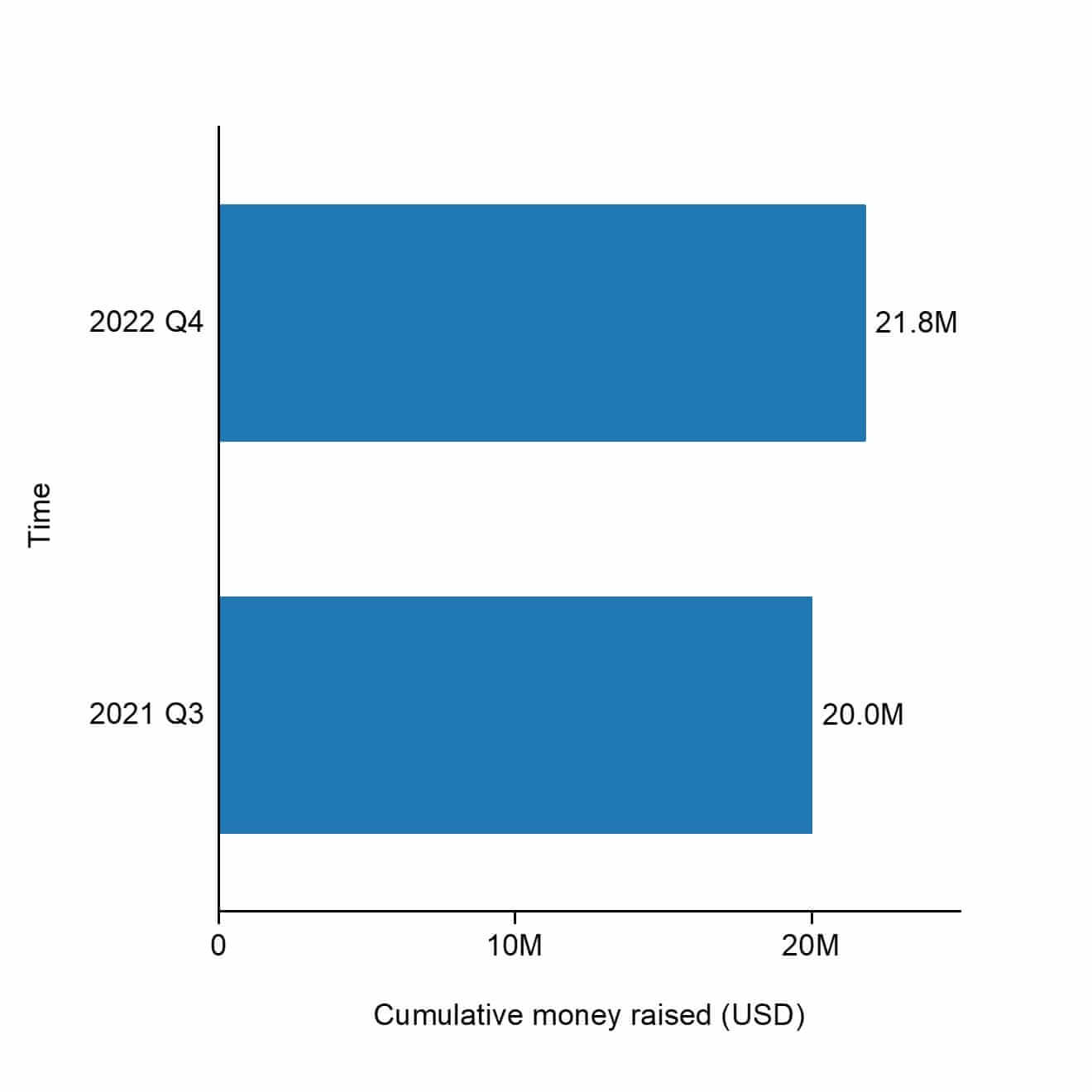 The cumulative raised funding of Raven.