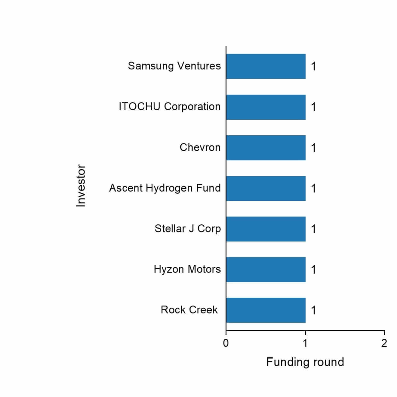 The funding rounds by investors of Raven.