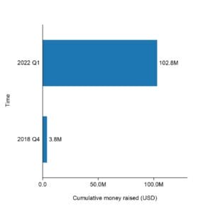 The cumulative raised funding of Lithion recycling.