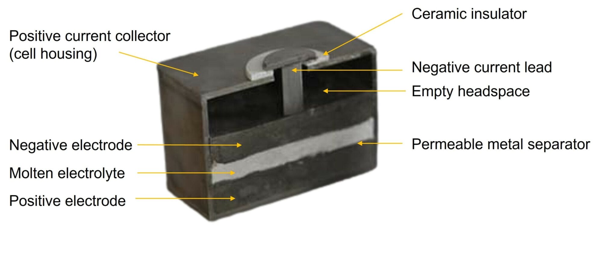 An image of cross section of a Ambri liquid metal battery.