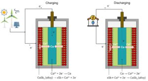 The working mechanism of Ambri liquid metal battery.