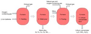 The processes of generating lithium concentrates.