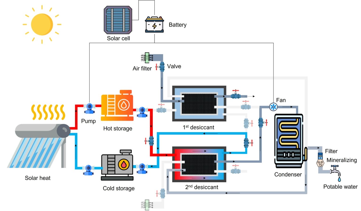 Uravu Labs (2M for generating drinking water from solar and air