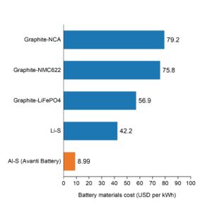 Comparison of cost of batteries