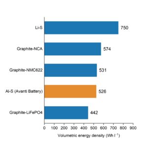 Comparison of volumetric energy density of batteries