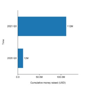 EnerVenue cumulative funding by 2022