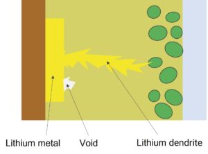 Lithium dendrite formation in solid-state lithium metal battery