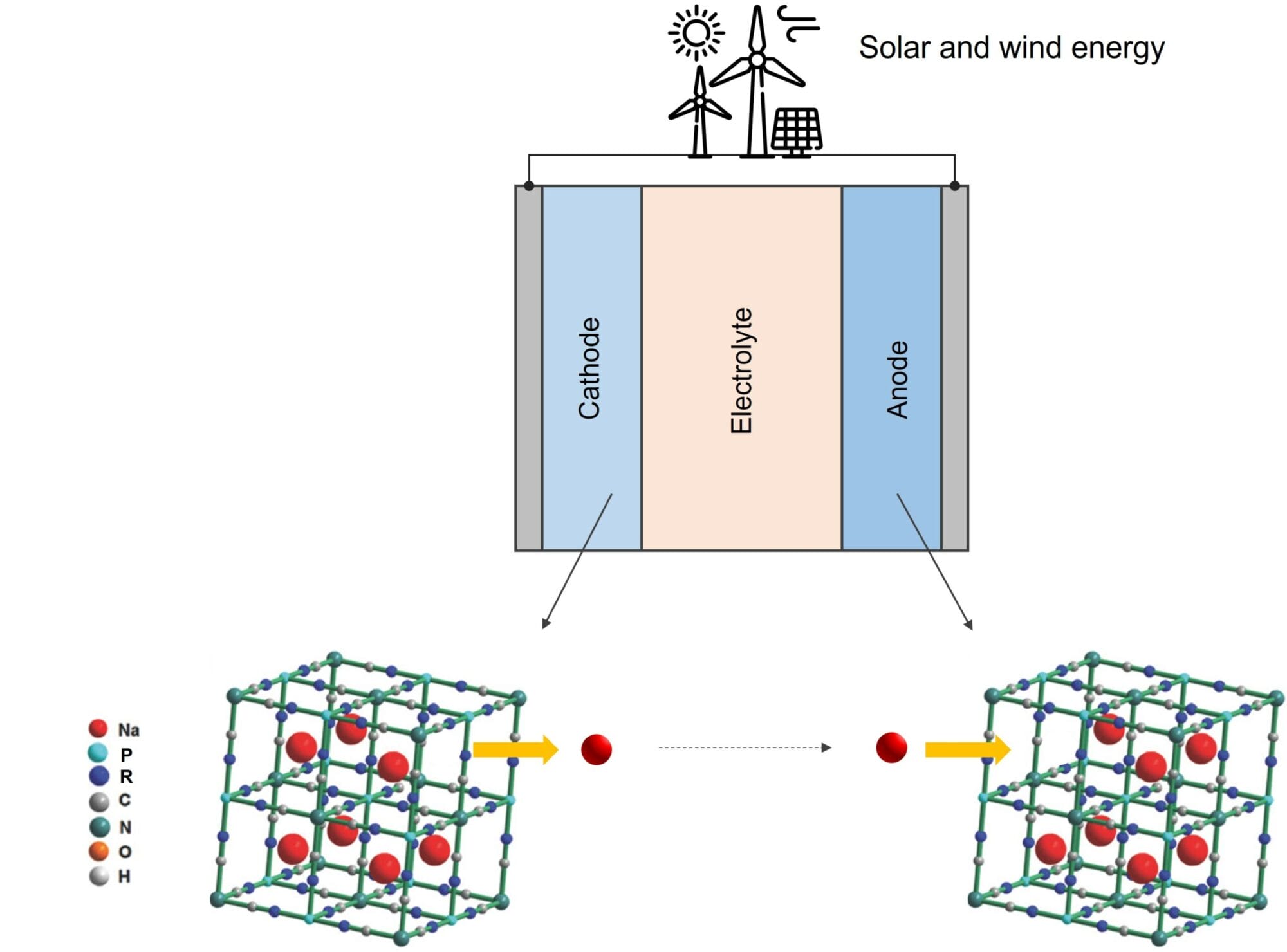 The charging of Natron Energy's battery.