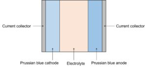 The structure of Natron Energy's sodium-ion battery.