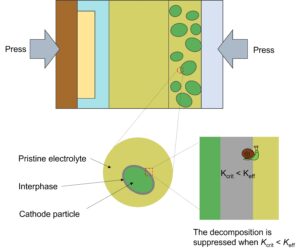 Solid electrolyte cathode interphase stability in Adden Energy's battery