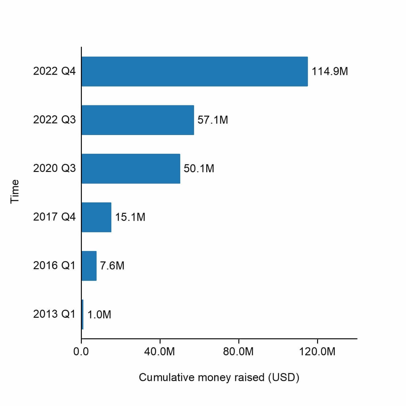 The cumulative raised funding of Natron Energy.