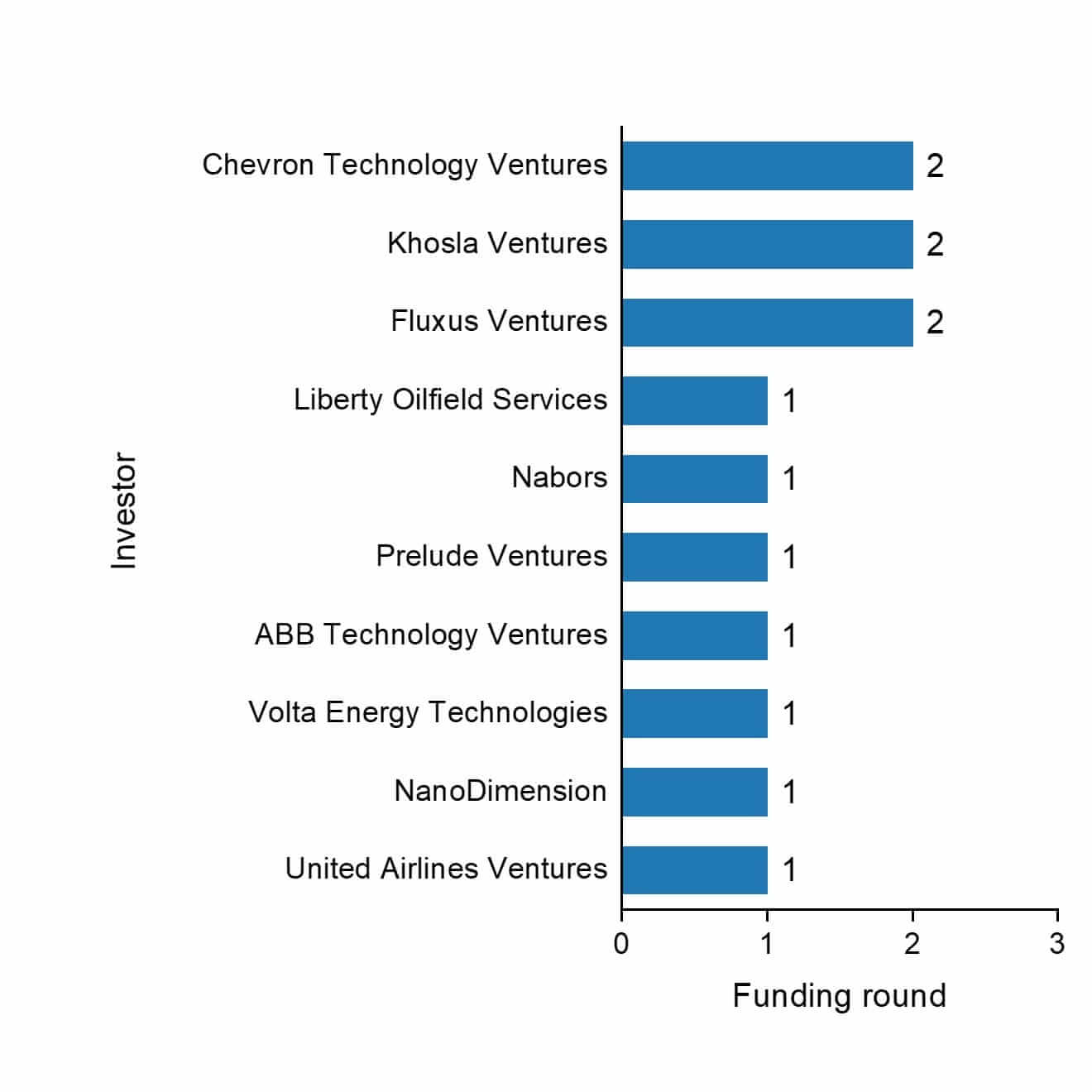 The funding rounds by investors of Natron Energy.