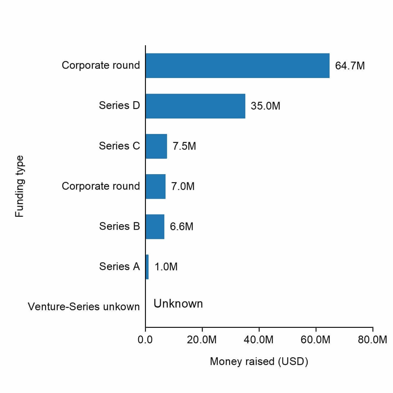The funding types of Natron Energy.