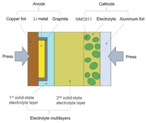 The structure of Adden Energy's battery.