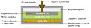 The structure of aluminum-sulfur battery from Avanti Battery
