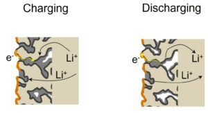 A process of Li plating and stripping in the 3D Li-ion-conductive host