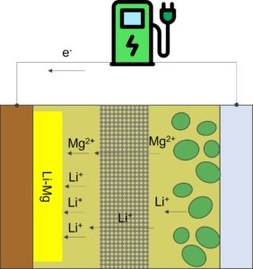 The charge process of Cuberg battery
