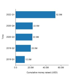 The cumulative raised funding of Ion Storage Systems by 2022