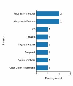 The funding rounds by investors of Ion Storage Systems by 2022