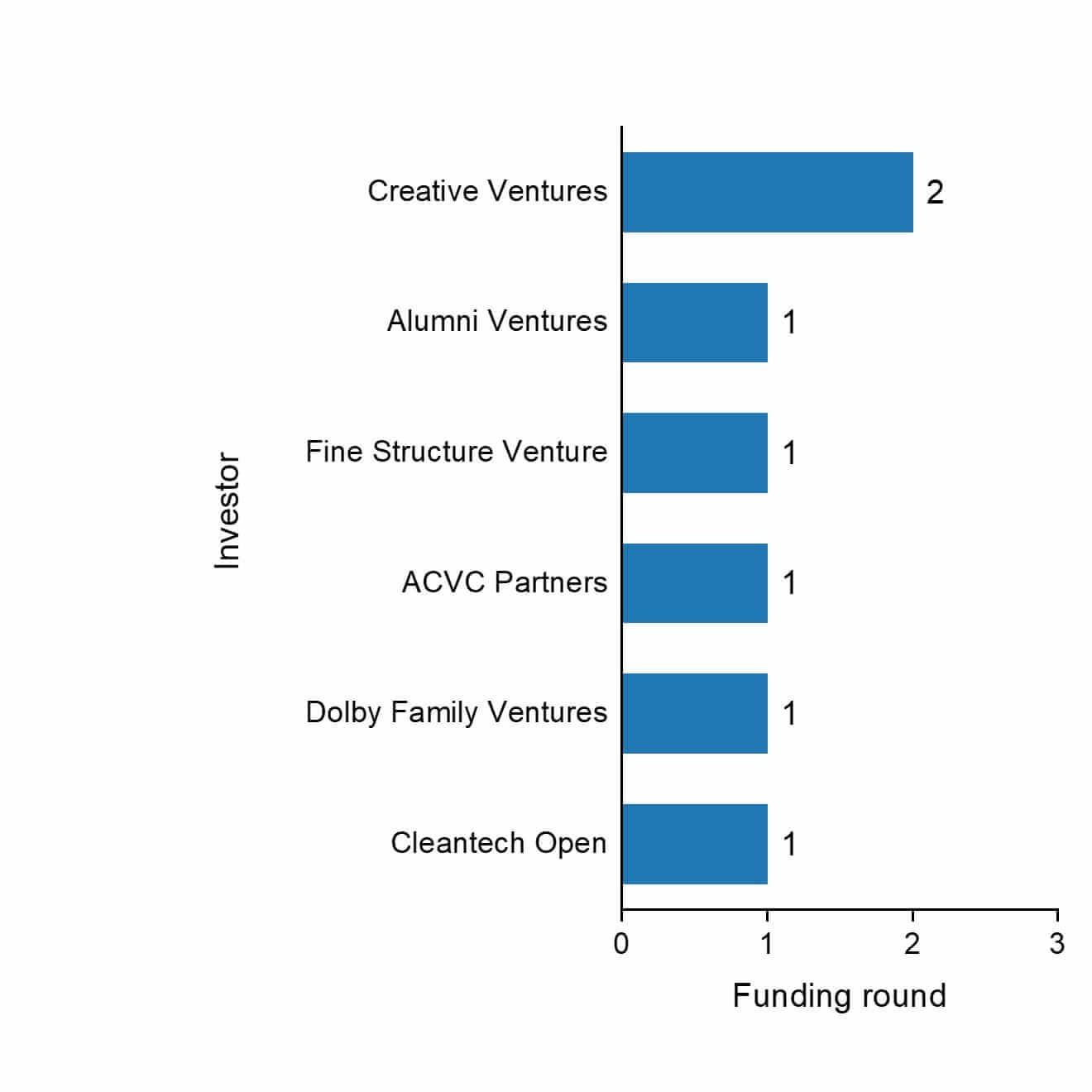The funding rounds by investors of Sepion Technologies.