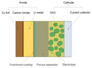 The structure of SES hybrid lithium metal battery