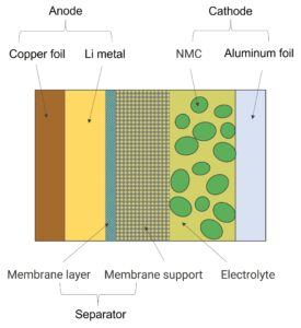 The structure of a lithium metal battery of Sepion Technologies