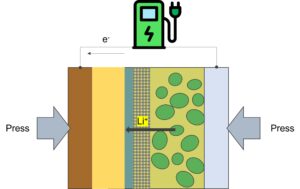 The charging process of the lithium metal battery of Sion Power