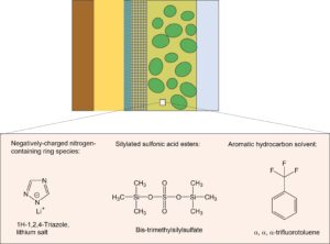 The crucial additives of the electrolyte in the lithium metal battery of Sion Power