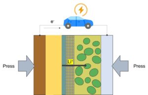 The discharging process of the lithium metal battery of Sion Power