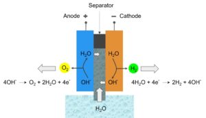 The working mechanism of a capillary-fed electrolysis cell of Hysata