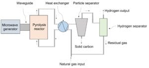 Aurora Hydrogen's microwave pyrolysis reactor system (from patent CA 3173801 ).