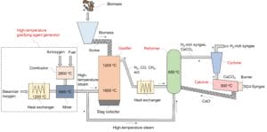 Boson Energy's biomass gasification system (ref. WO2009091325A1).