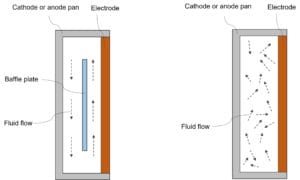 Effect of baffle plate on fluid flow of Verdagy's electrolysis cell