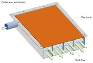 Fluid flow in the anode or cathode assembly of Verdagy's electrolysis cell