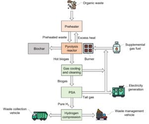 Kore's thermal pyrolysis system that converts organic wastes into renewable energy (ref. WO2022221436A1).