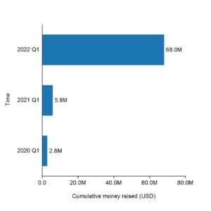 The cumulative raised funding of Ekona Power by 2022