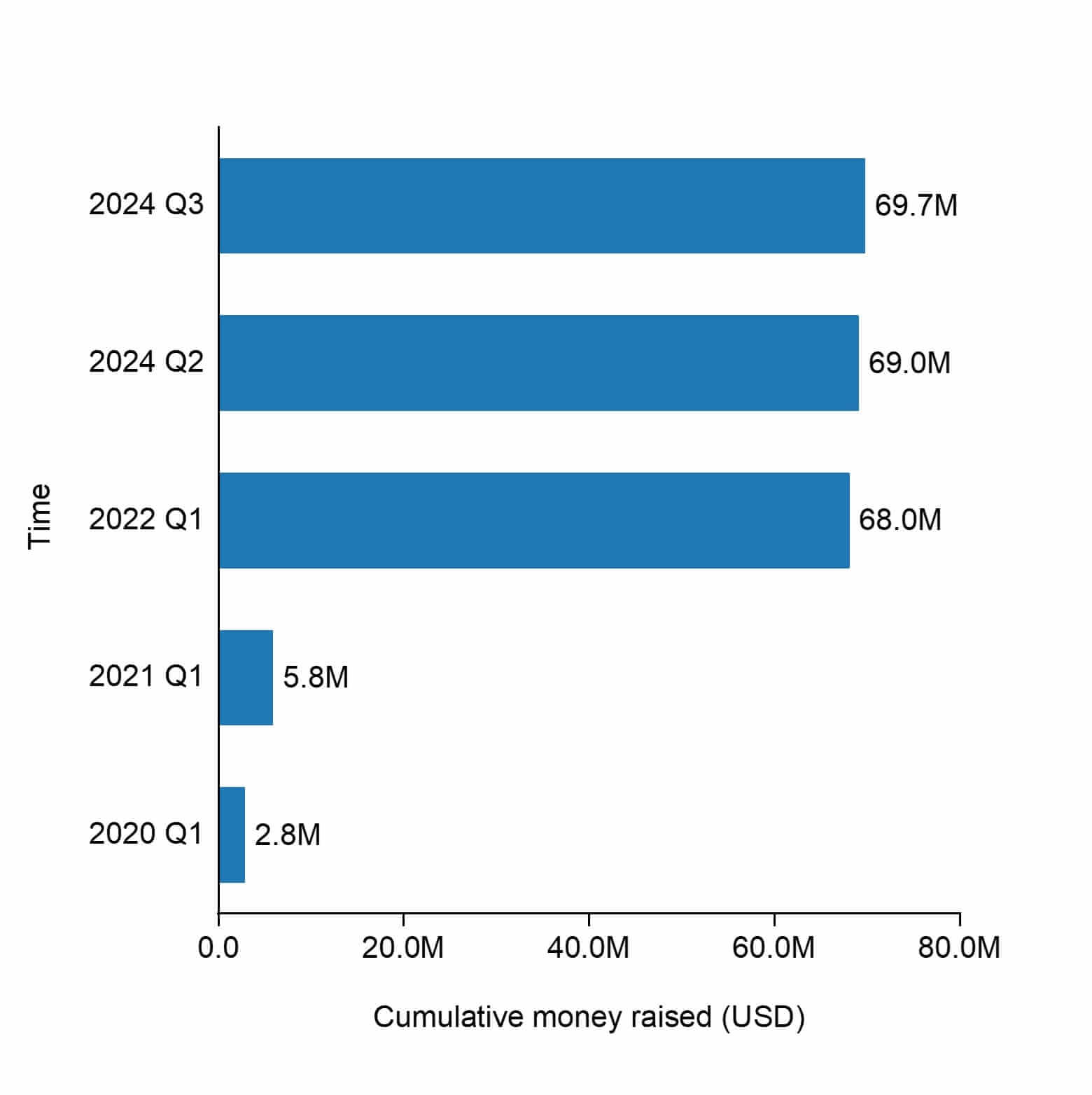The cumulative raised funding of Ekona Power.
