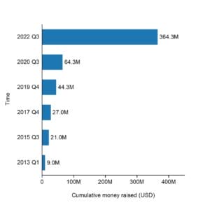 The cumulative raised funding of Monolith Materials by 2023
