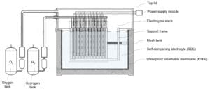 The direct seawater electrolysis system with the in-situ seawater purification method (from CN115323399A).